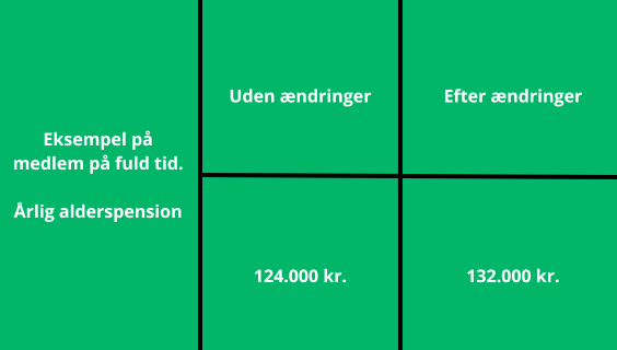 PenSam - alderspension - et eksempel.